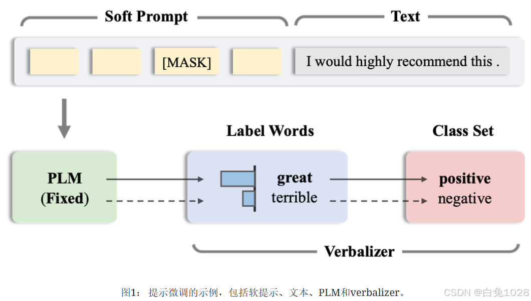 联邦大小模型：提示微调架构_openprompt an open-source framework for prompt-lea-CSDN博客