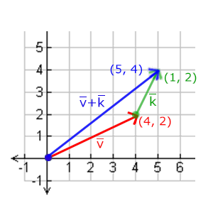 向量加