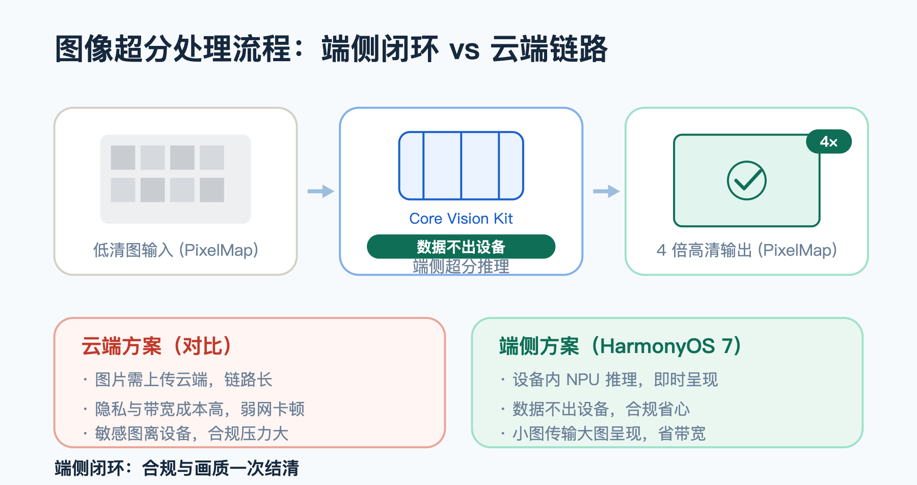 图像超分处理流程