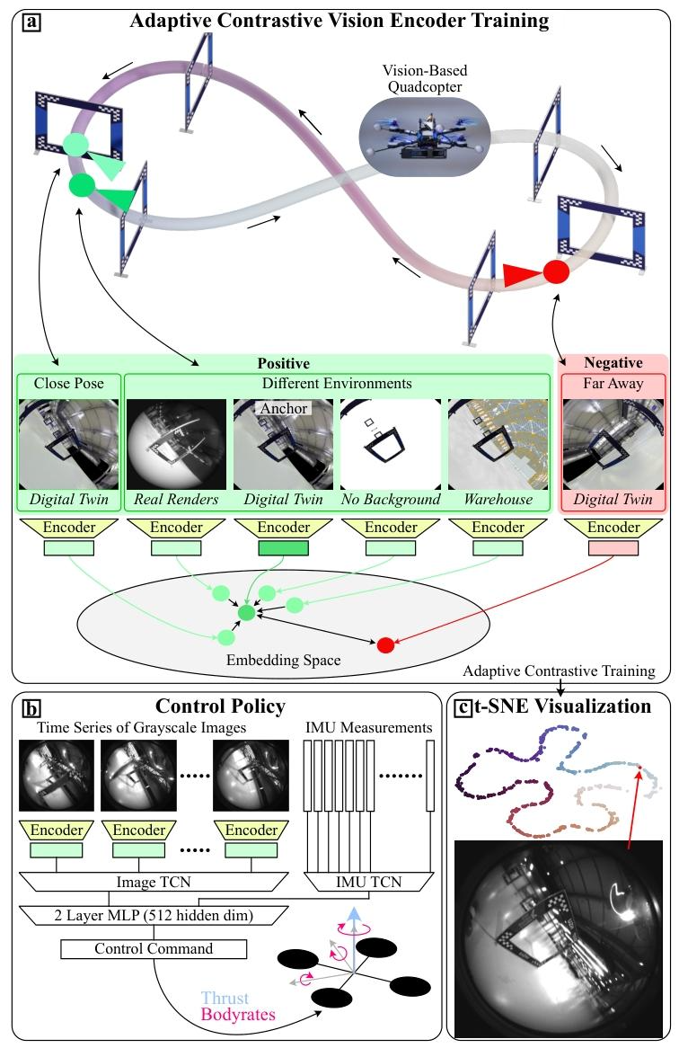 Contrastive Learning for Enhancing Robust Scene Transfer in Vision ...