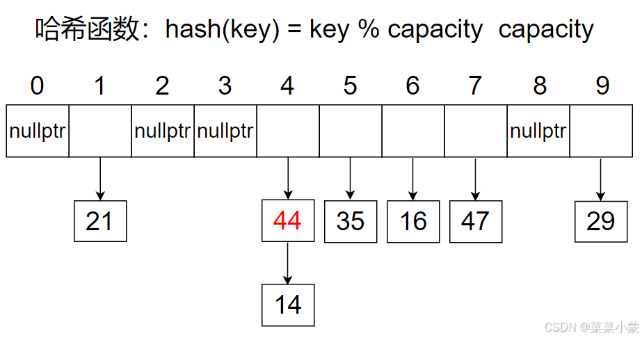 【C++】哈希表_c++哈希表