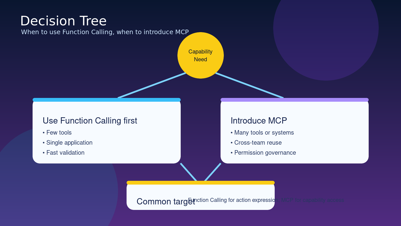 选型决策图:什么时候用 Function Calling,什么时候引入 MCP