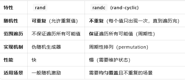 rand和randc的区别