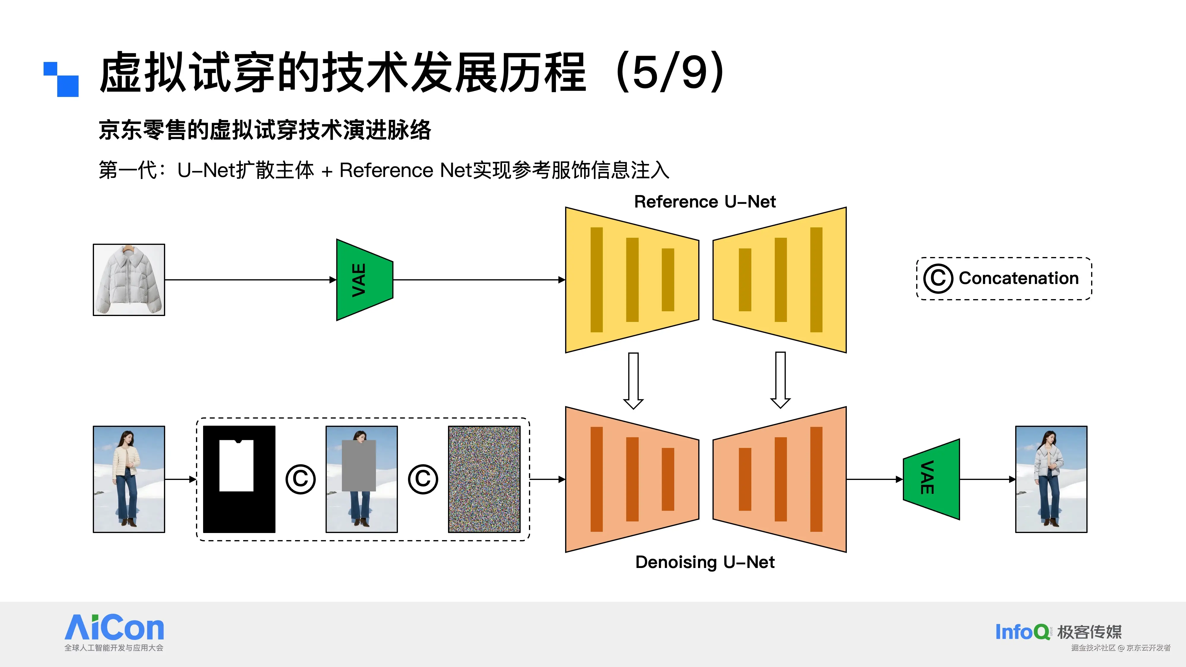 万字长文|迈向电商大模型时代,从虚拟试穿到电商AIGC