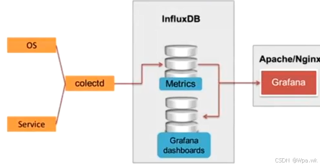 基本性能监控系统组成-Collectd + InfluxdDB + Grafana-CSDN博客