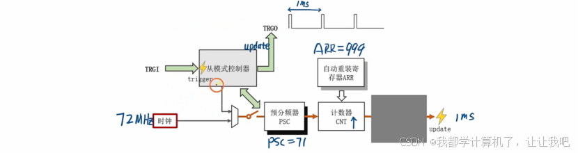 【STM32】江科大STM32小白养成记