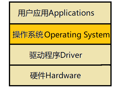 操作系统层级表