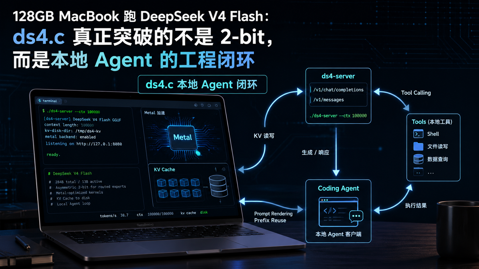 128GB MacBook 跑 DeepSeek V4 Flash：ds4.c 真正突破的不是 2-bit，而是本地 Agent 的工程闭环 封面