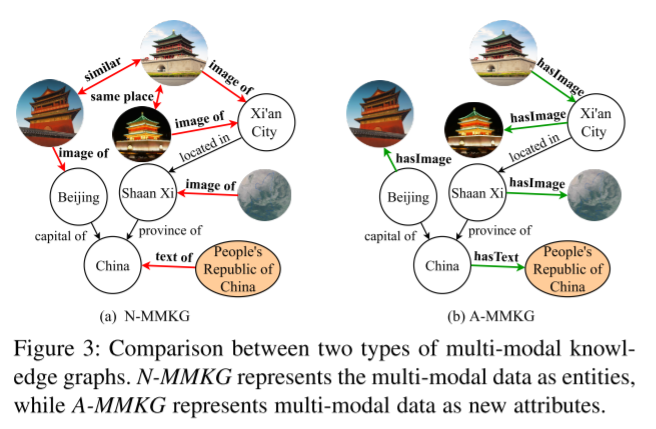 两种多模态知识图的比较。N-MMKG将多模态数据表示为实体，A-MMKG将多模态数据表示为新属性