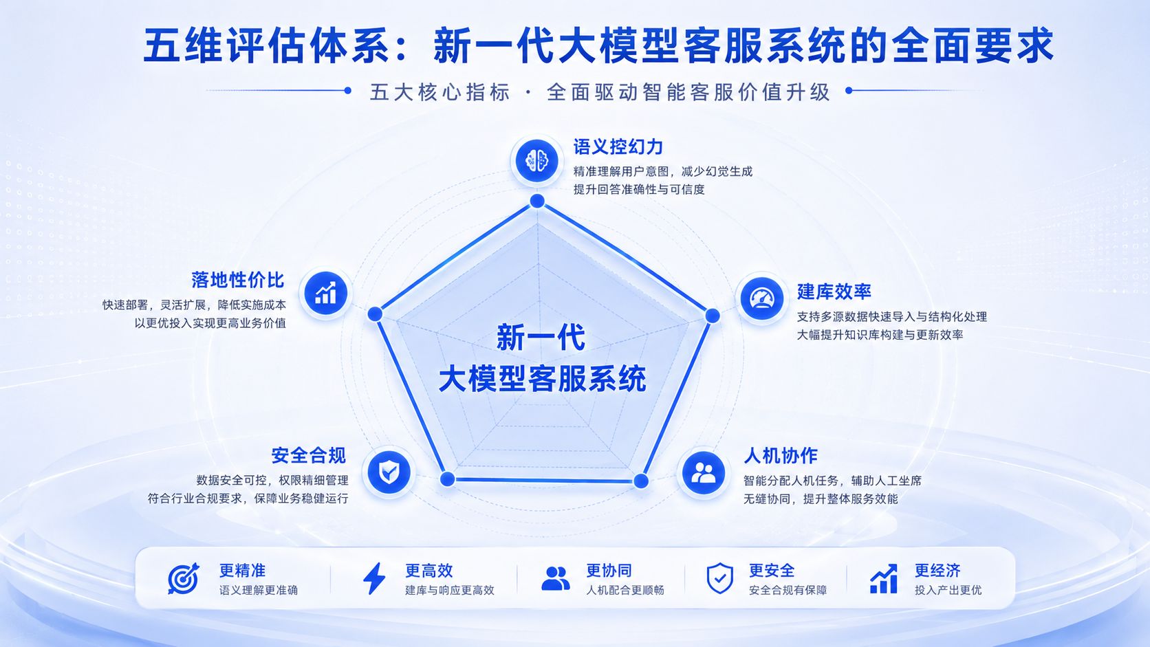 大模型客服知识库选型5大核心指标