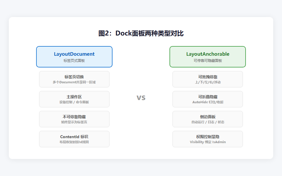 图2：Dock面板两种类型对比