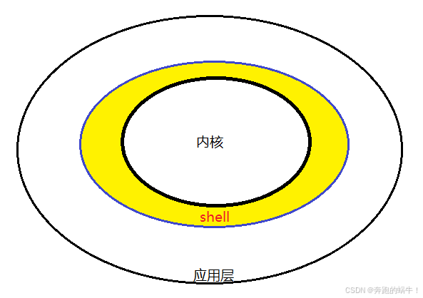 Shell脚本编程基础篇（1）-CSDN博客