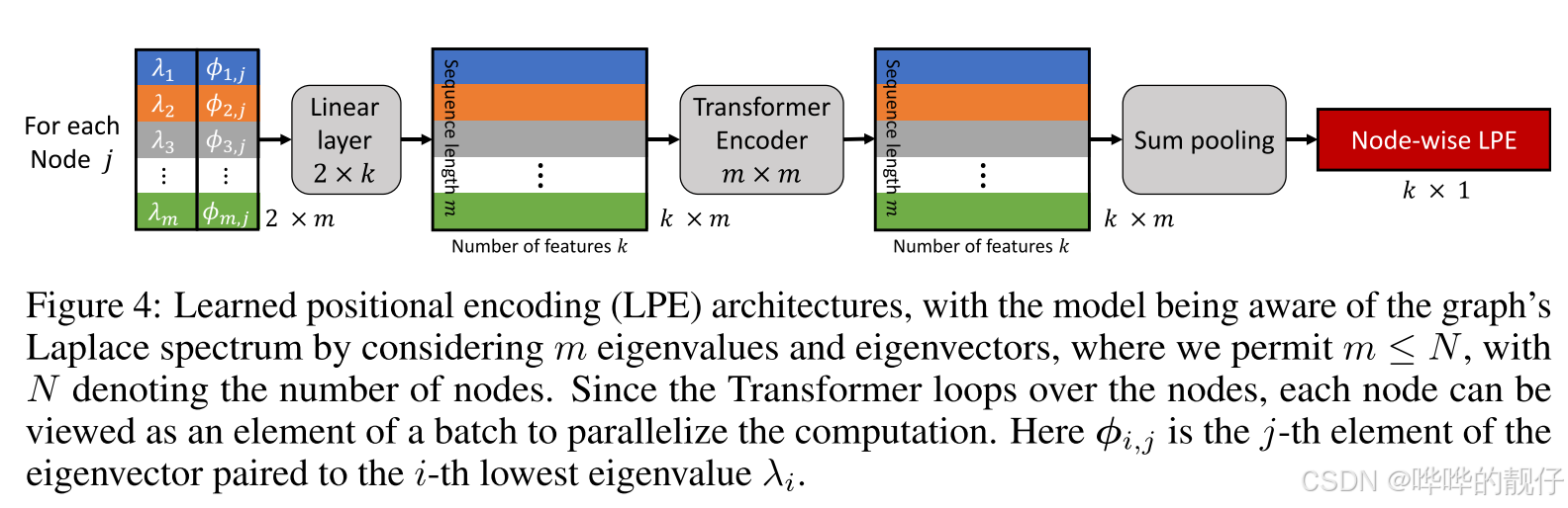 NeurIPS 2021《Rethinking Graph Transformers with Spectral Attention》-CSDN博客