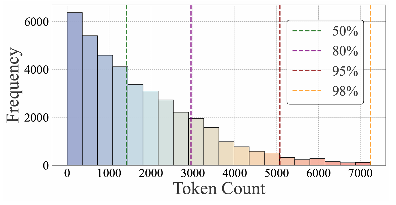 Agent Skills token长度分布