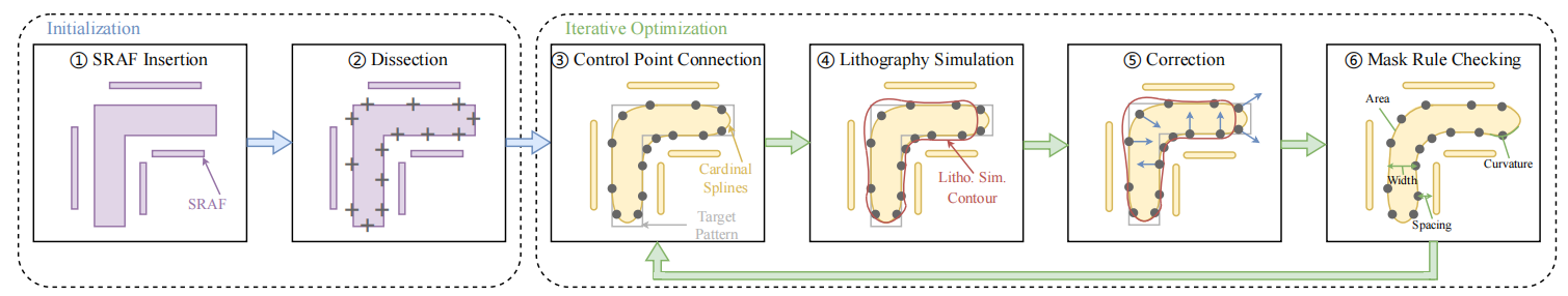 Curvilinear Optical Proximity Correction via Cardinal Spline ...