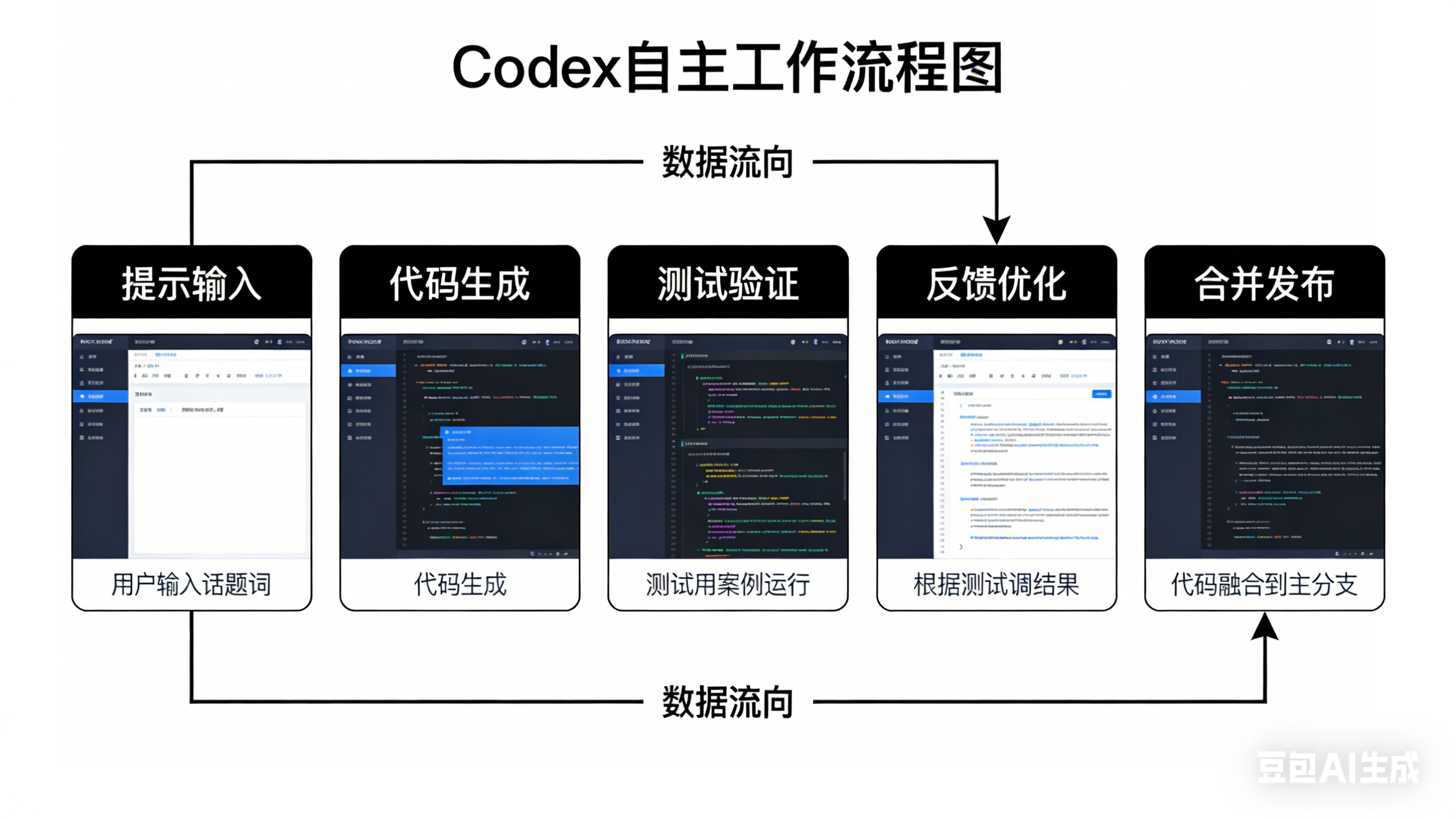 [图4：Codex自主工作流程图 - 展示从提示到合并的完整闭环]
