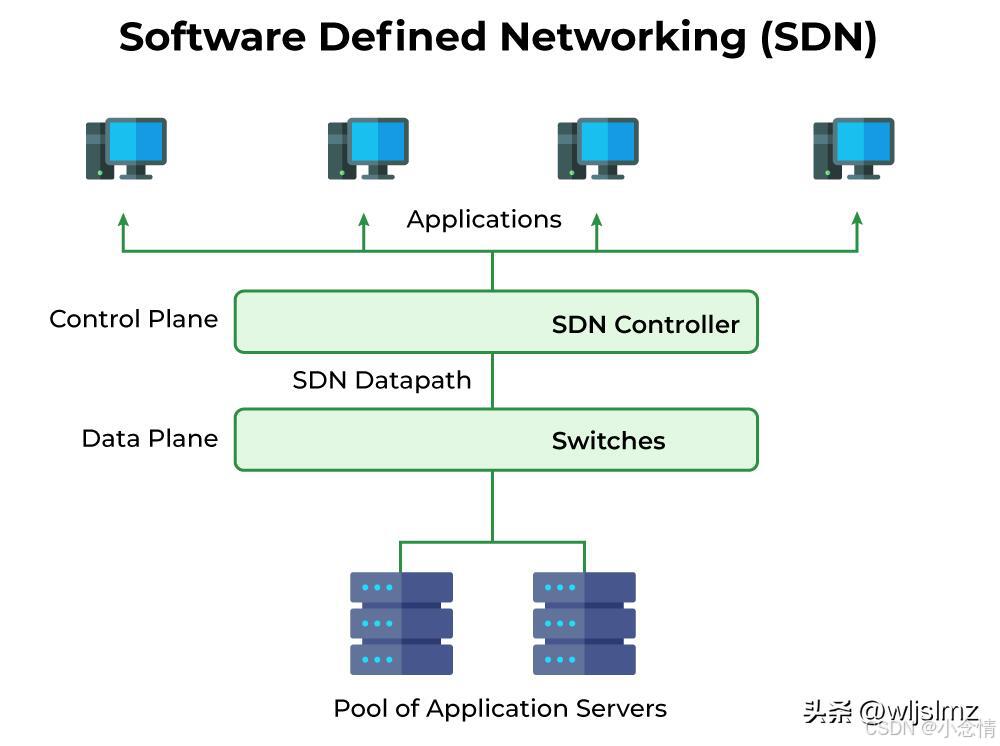 Python SDN_SDN_SD-WAN