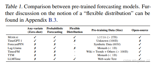 Moirai：Unified Training of Universal Time Series Forecasting ...