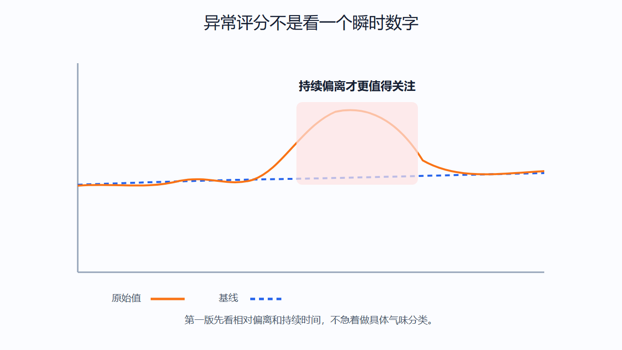 读数不是直接报警中间还要经过基线和评分