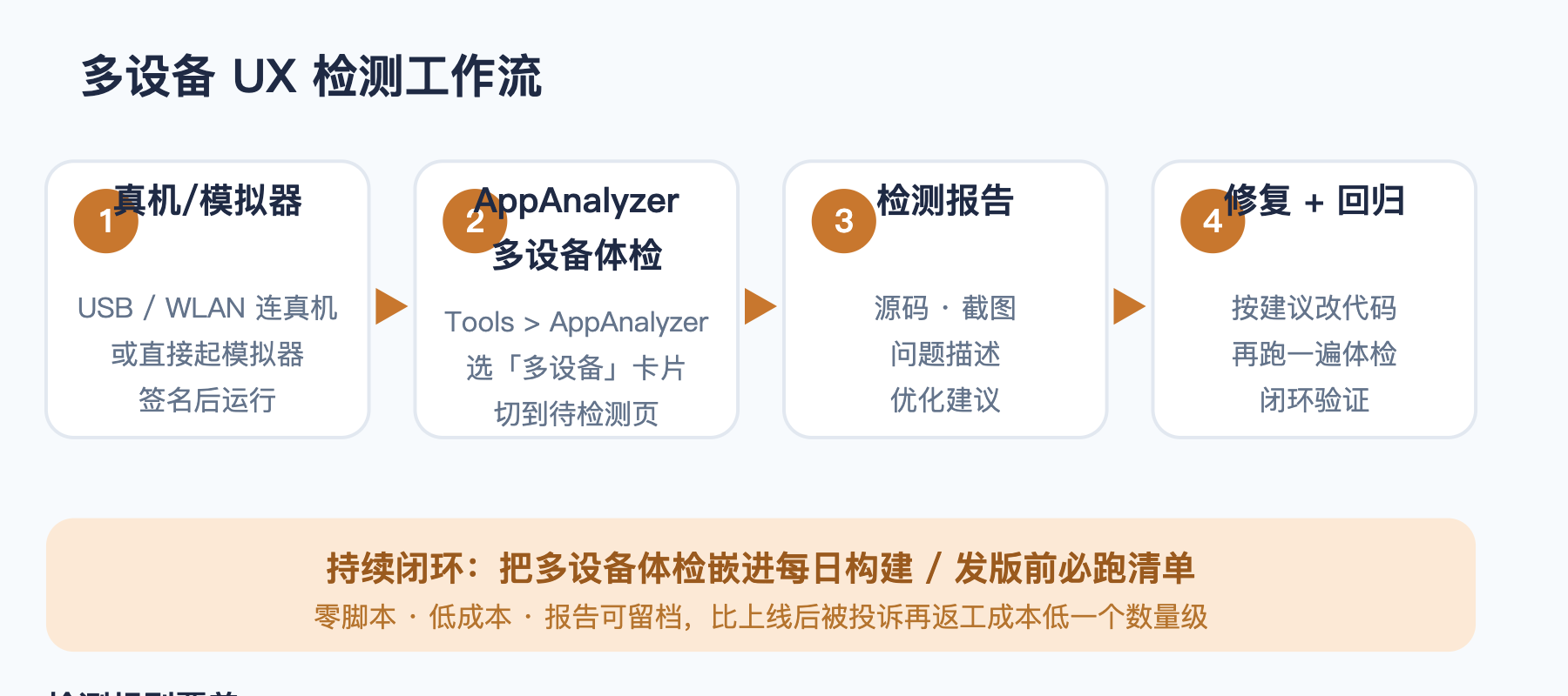 多设备UX检测工作流