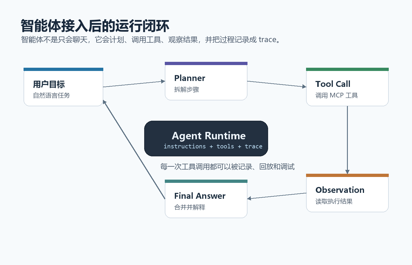 智能体接入后的运行闭环