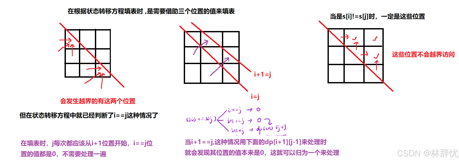 动态规划＜四＞ 回文串问题(含对应LeetcodeOJ题)