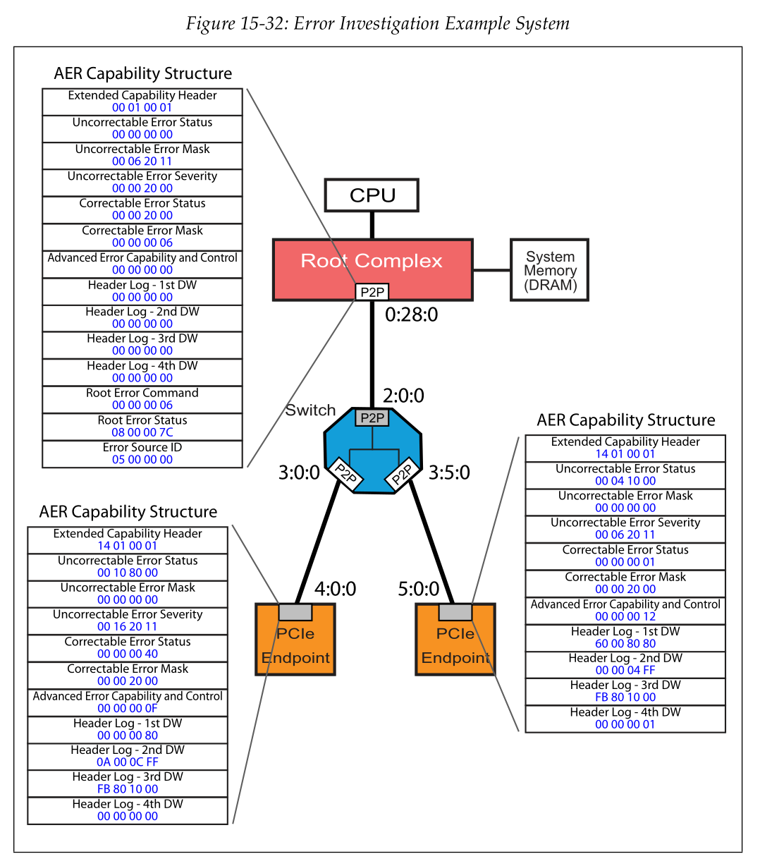 PCIe RAS专题学习（2）：高级错误报告（AER）流程及相关寄存器_pcie aer-CSDN博客