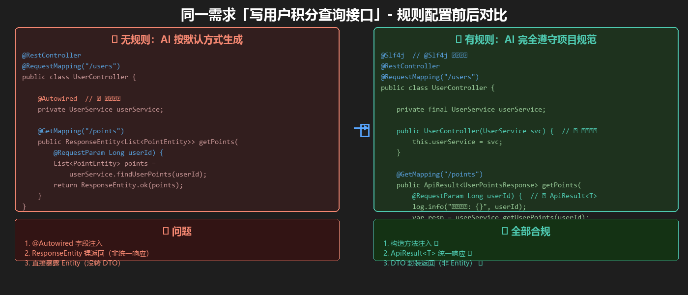 CLAUDE.md 规则配置前后代码生成效果对比：左侧无规则时命名混乱、框架不匹配、违规使用 @Autowired；右侧有规则后完全符合项目规范