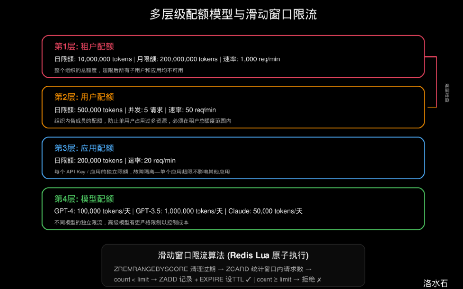 Java 程序员第 44 阶段15：大模型微服务拆分，独立服务解耦便于扩容维护，计费与限额服务：Token用量统计与配额控制-CSDN博客