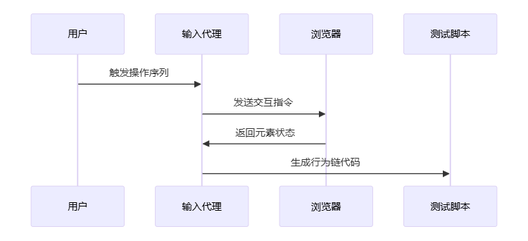 顶级QA工程师的新利器:Playwright三大代理实现测试自动生成与修复_playwright 代理-CSDN博客