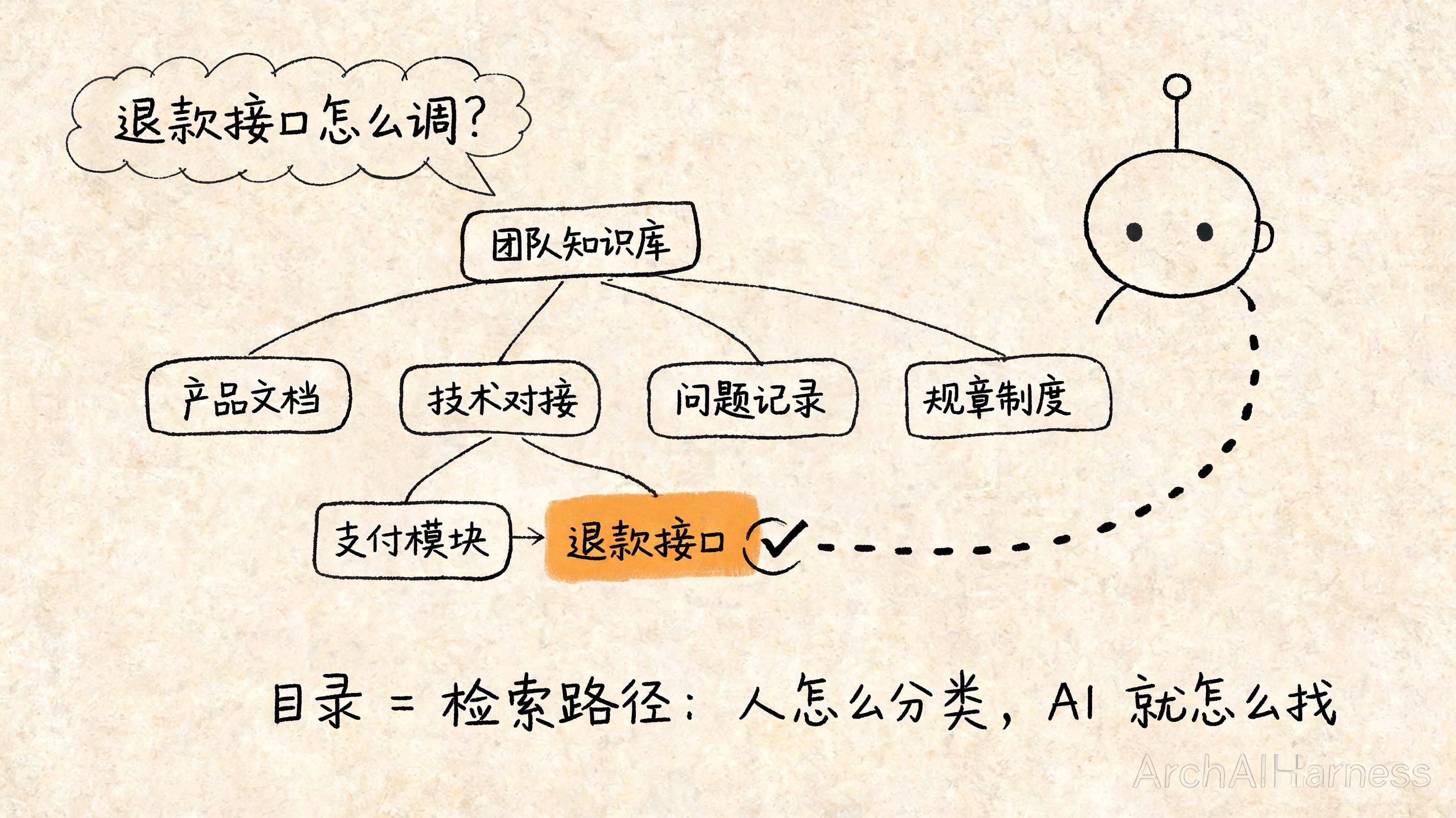 目录本身就是检索路径：人怎么分类，AI 就怎么找
