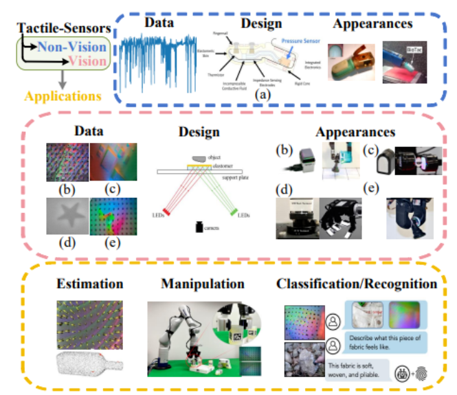 Different types of Tactile Sensors.