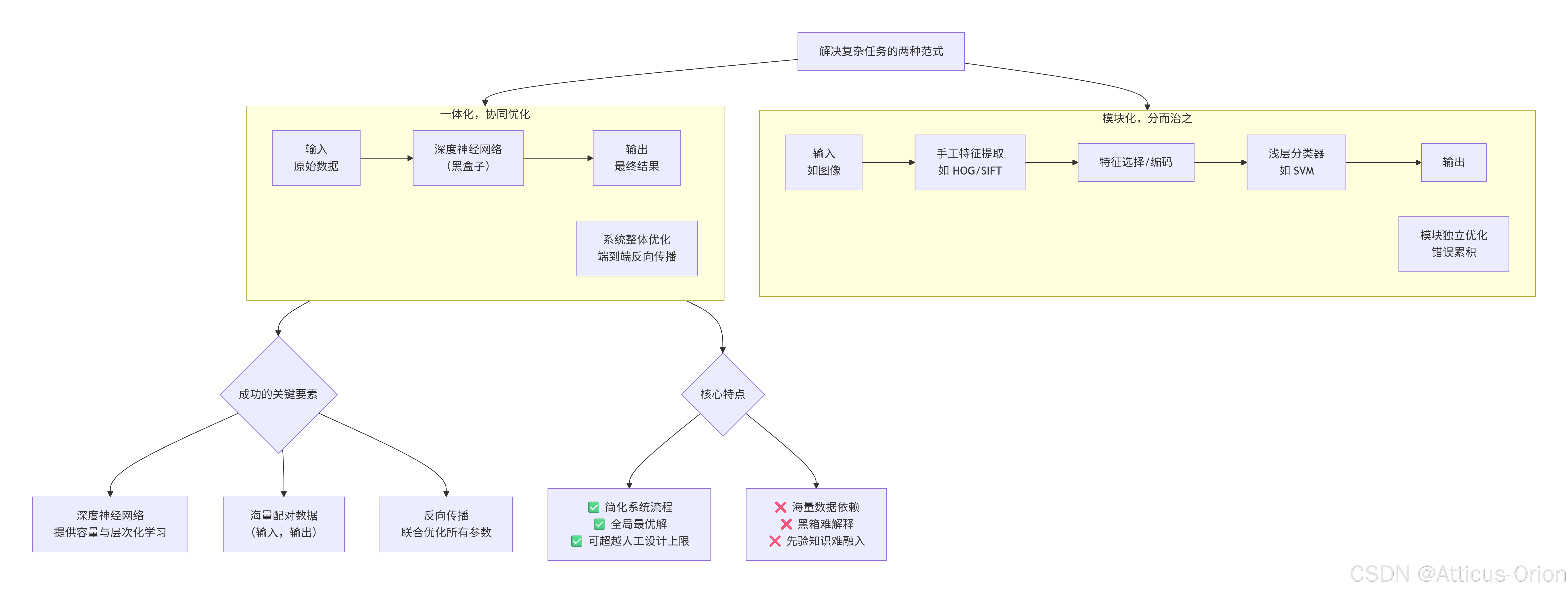 深度学习篇---什么是端到端?_深度学习_Ronin-Lotus-AtomGit开源社区
