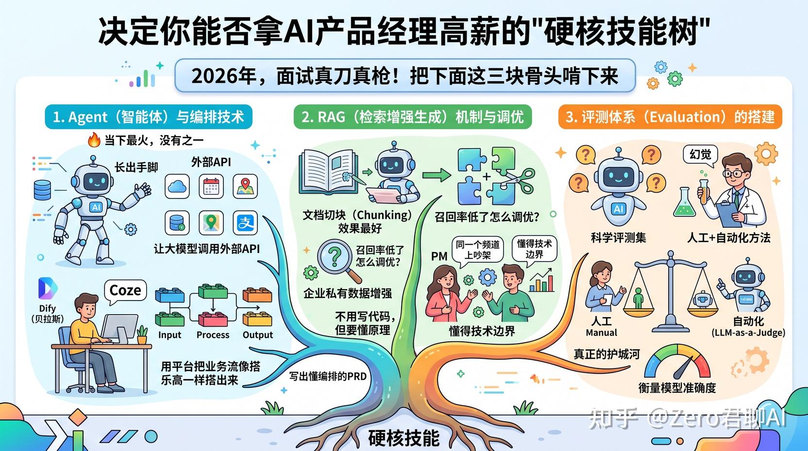 AI 产品经理技能要求