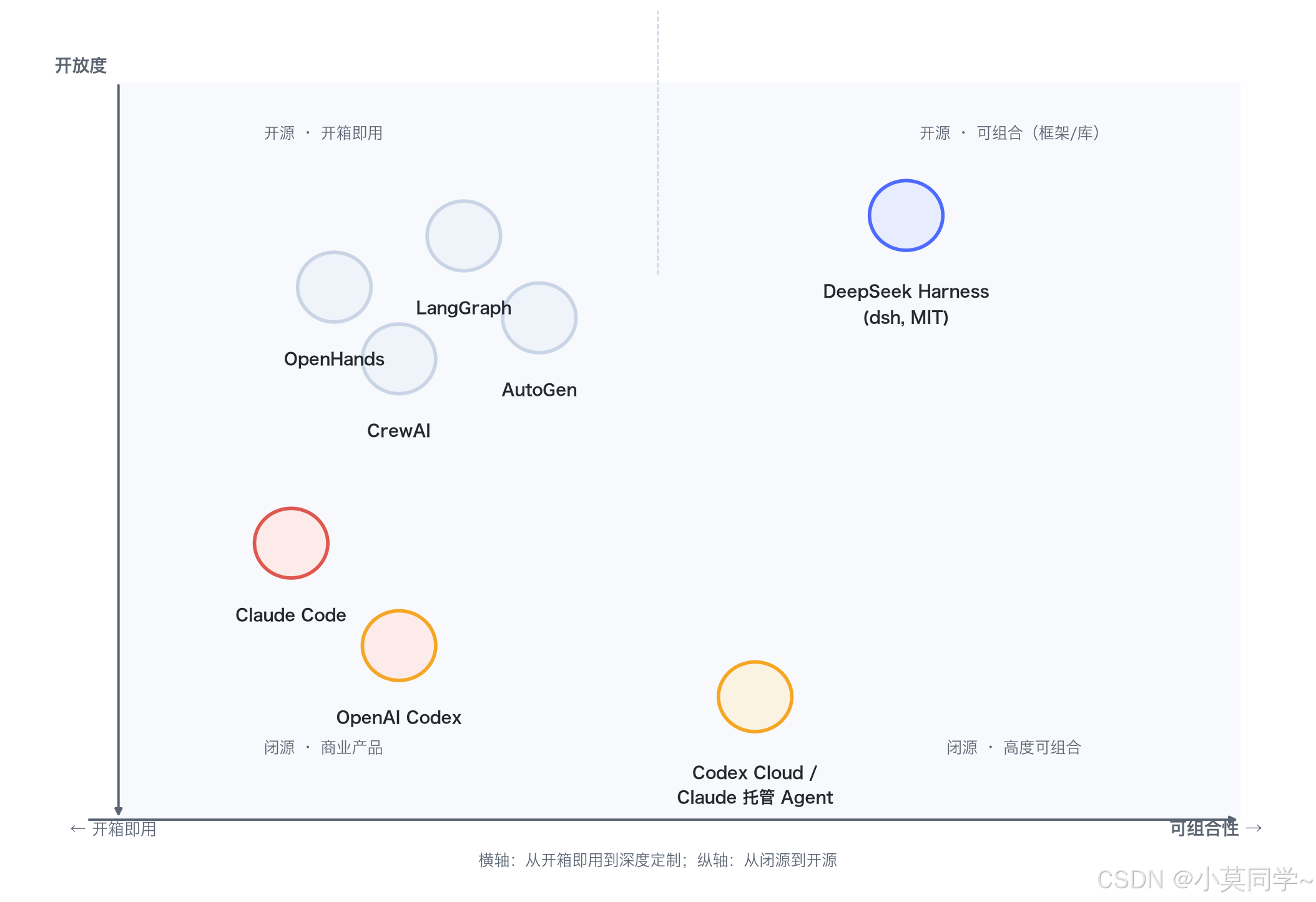 DeepSeek Harness 与竞品定位象限图