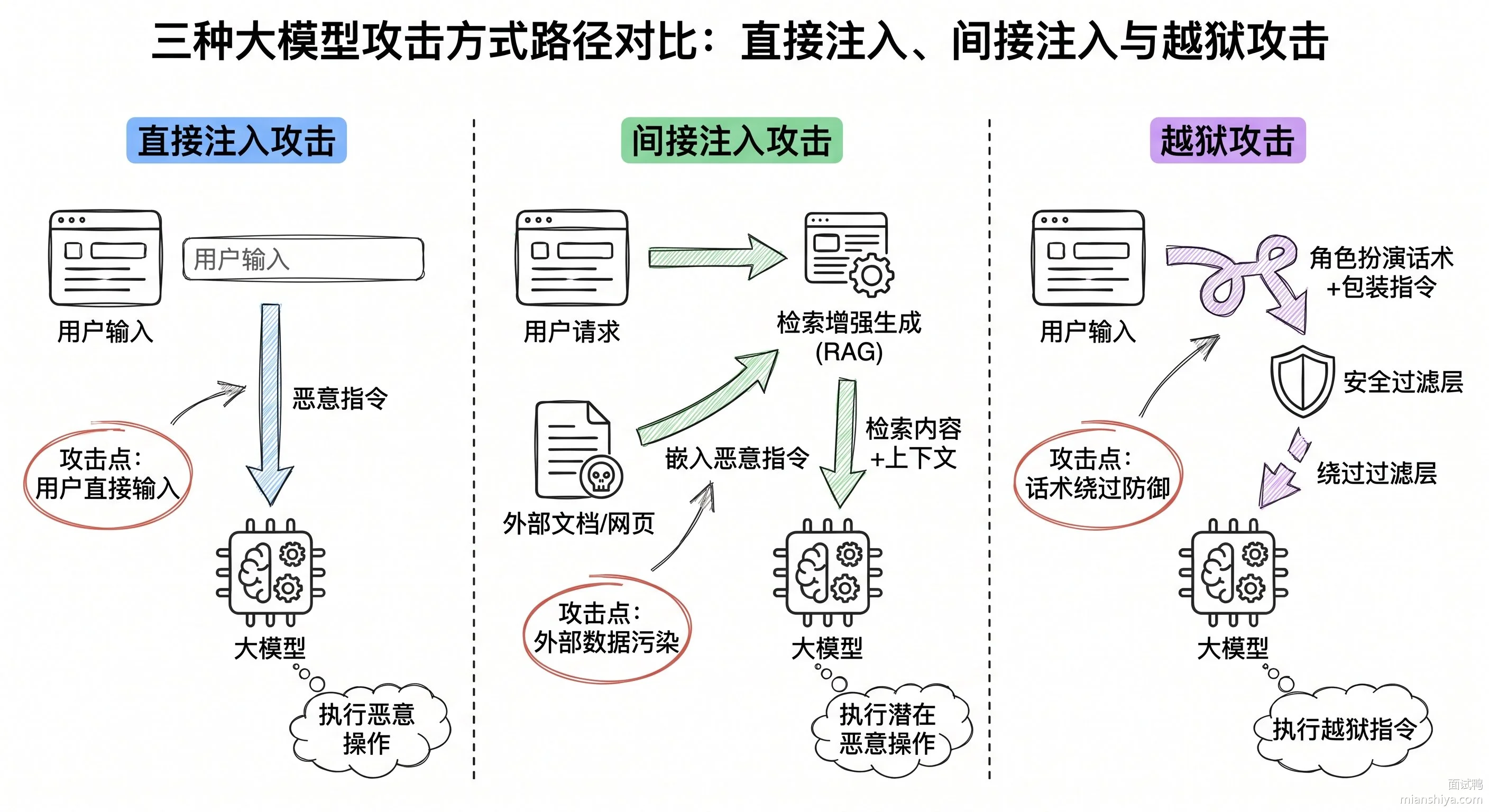 Prompt 注入攻击题解配图