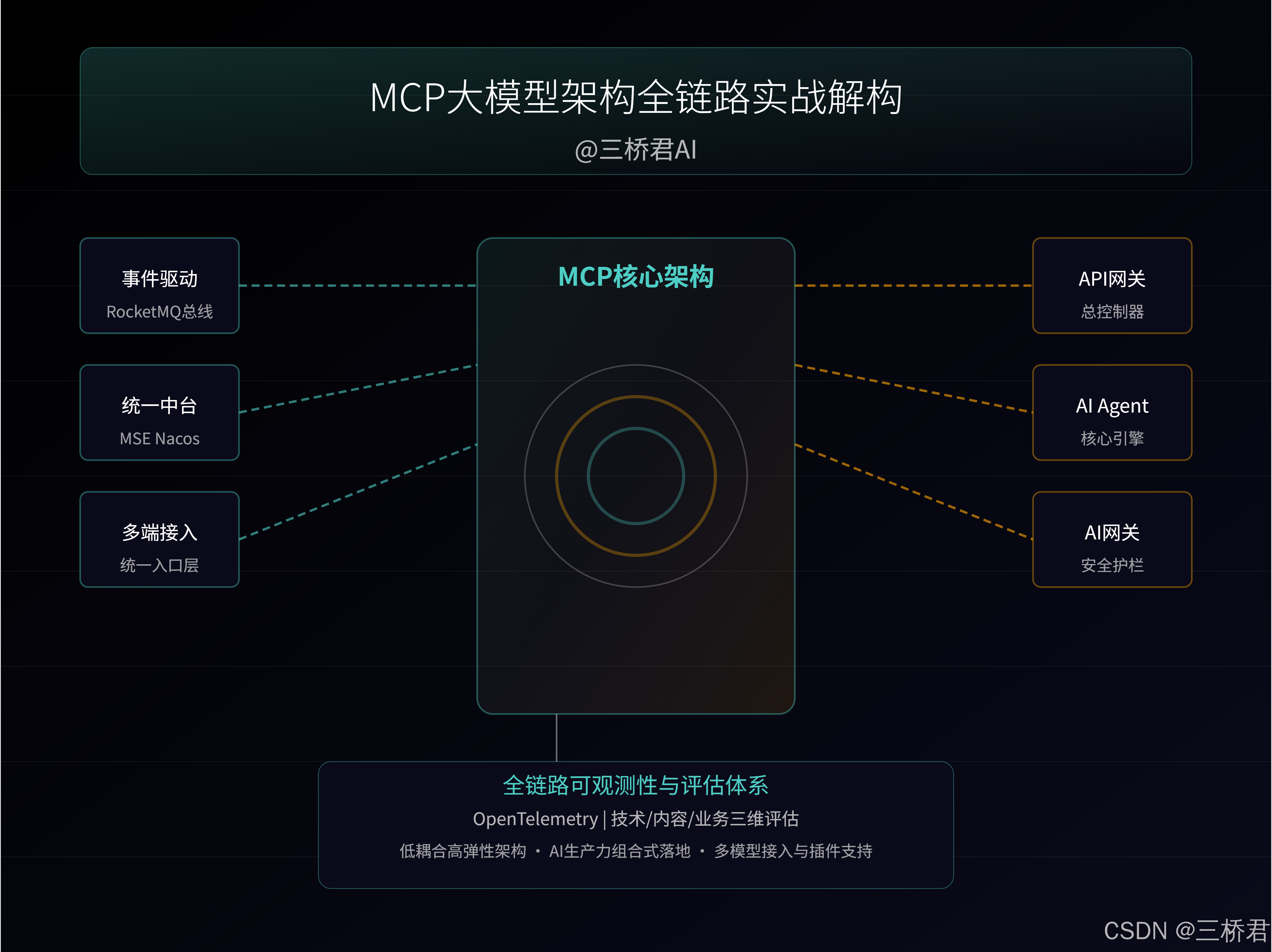 @三桥君AI_MCP大模型架构全链路实战解构.png