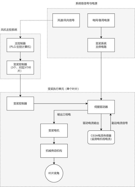 CS3A闭环电流传感器在风机变桨系统中的应用框架图