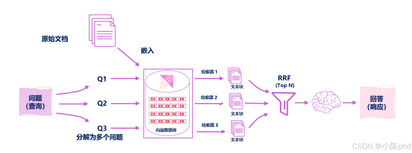 Rrf Rag RAG从入门到精通(十二)——检索后优化技术_rrf重排-CSDN博客