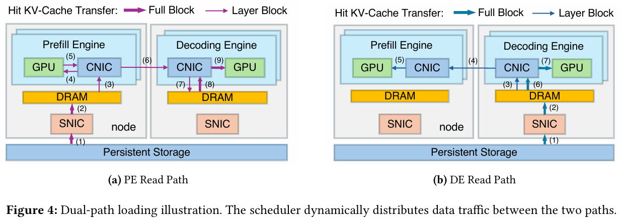 图中展示了两种读取路径(PE Read Path 和 DE Read Path),巧妙地利用了计算网卡(CNIC)的庞大闲置带宽来缓解存储网卡(SNIC)的压力。