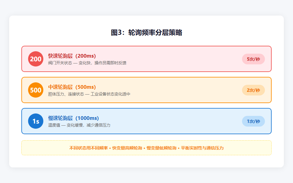 轮询频率分层策略