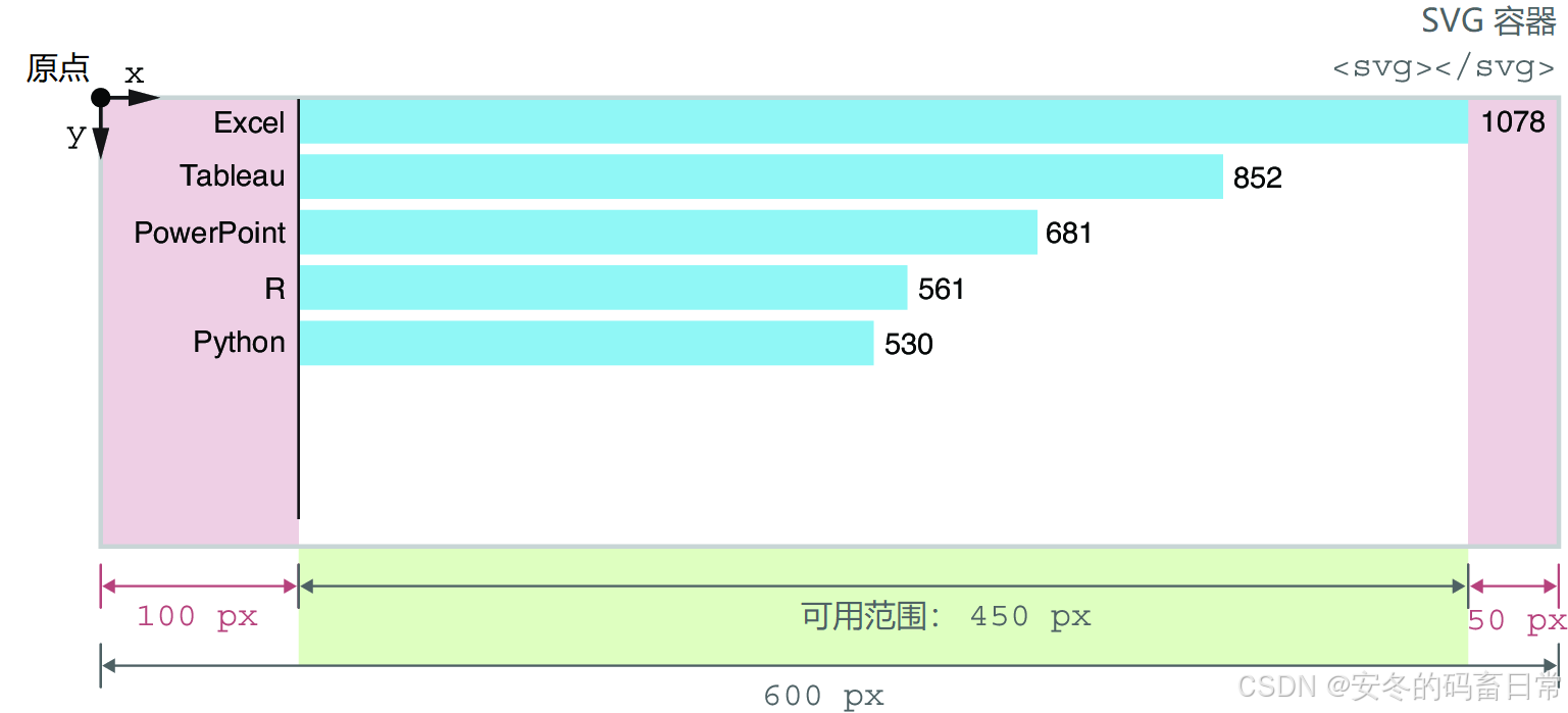 图 3.25 计算条形图可用的水平距离