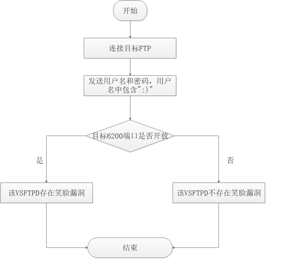 主动扫描与漏洞扫描_域名 存在主动文件扫描(轻量字典)漏洞-CSDN博客