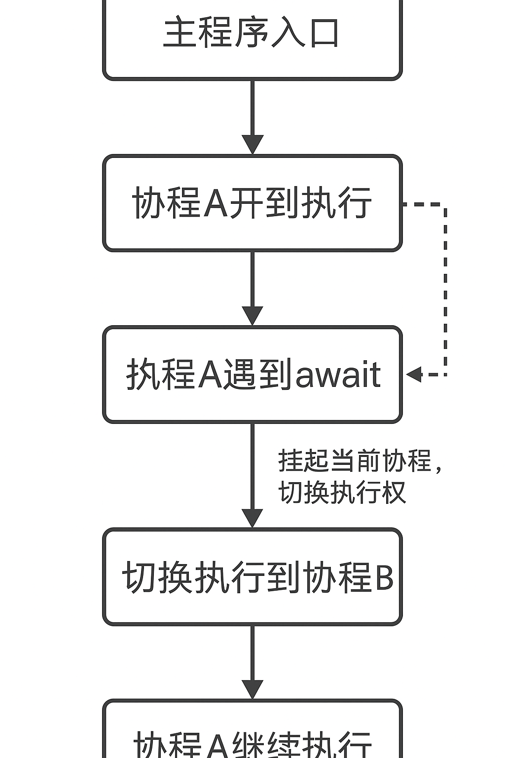 Python 协程 python协程概念_python 协程-CSDN博客
