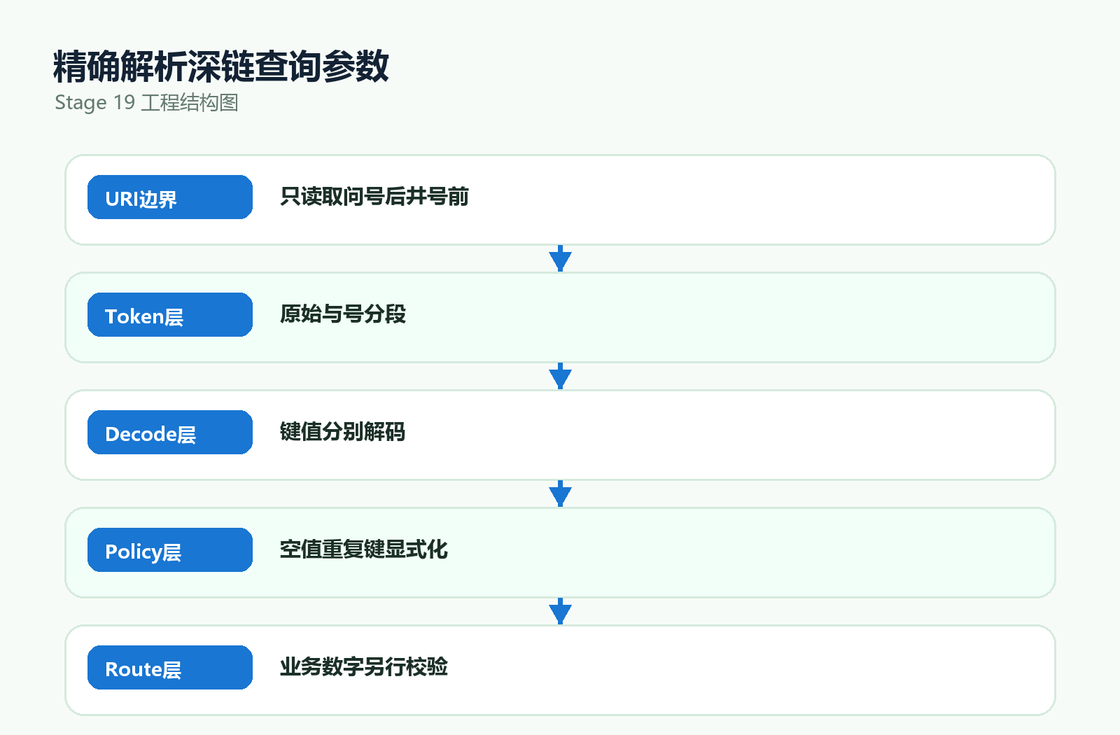 从URI到精确查询token的解析流程