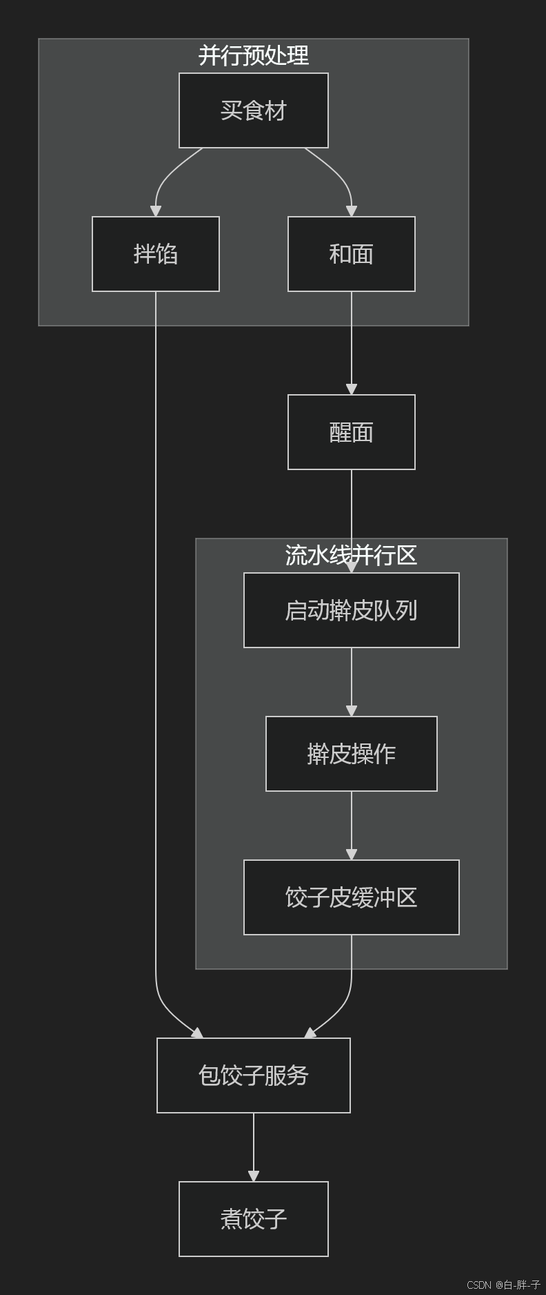 DAG应用于包饺子