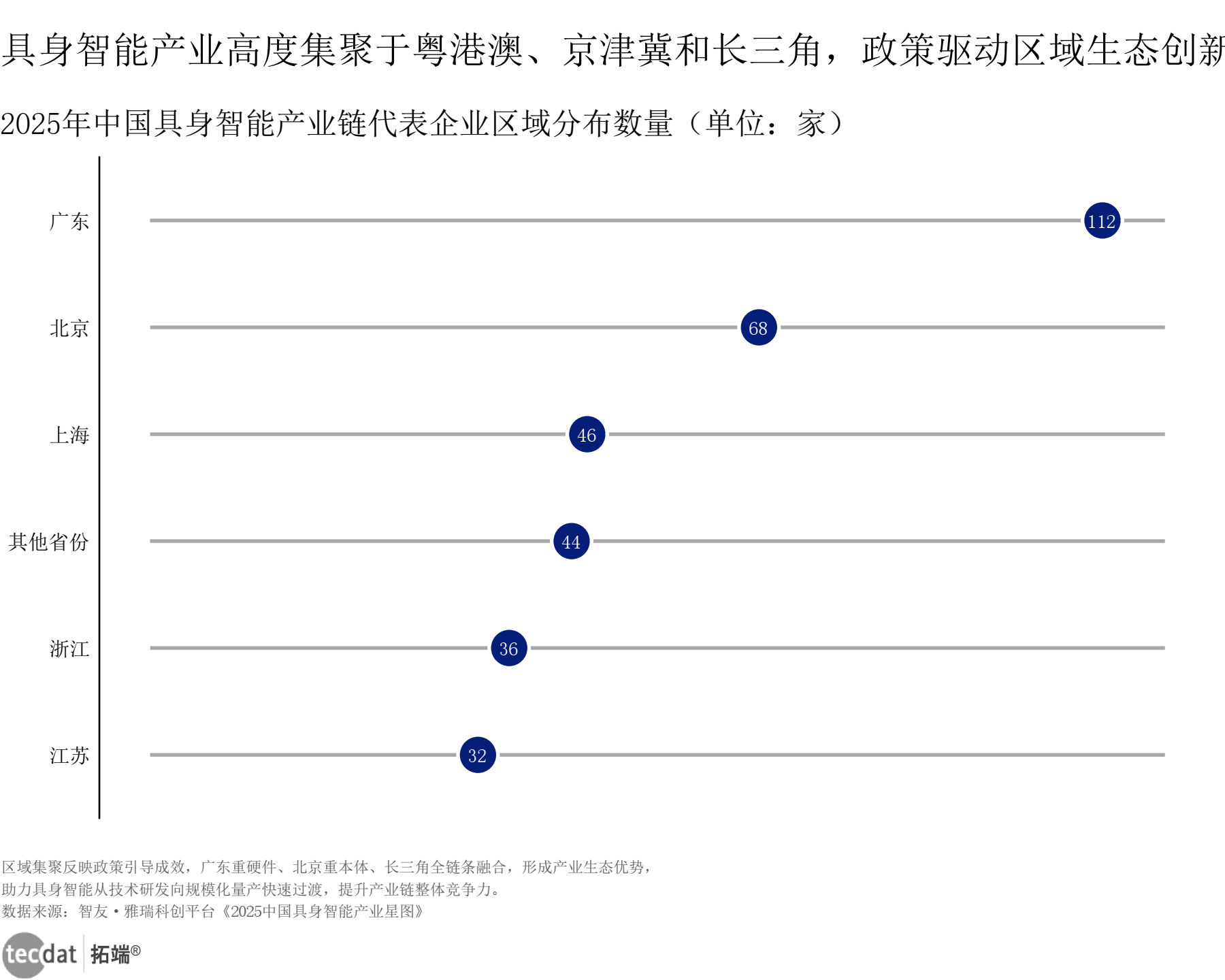 中国具身智能企业区域分布刻度线图