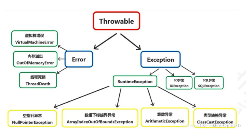 Java异常结构图