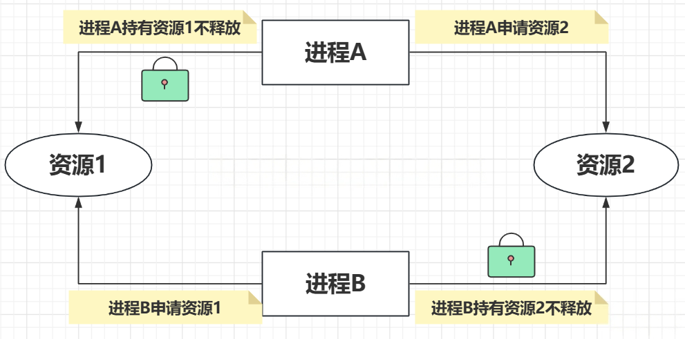 死锁