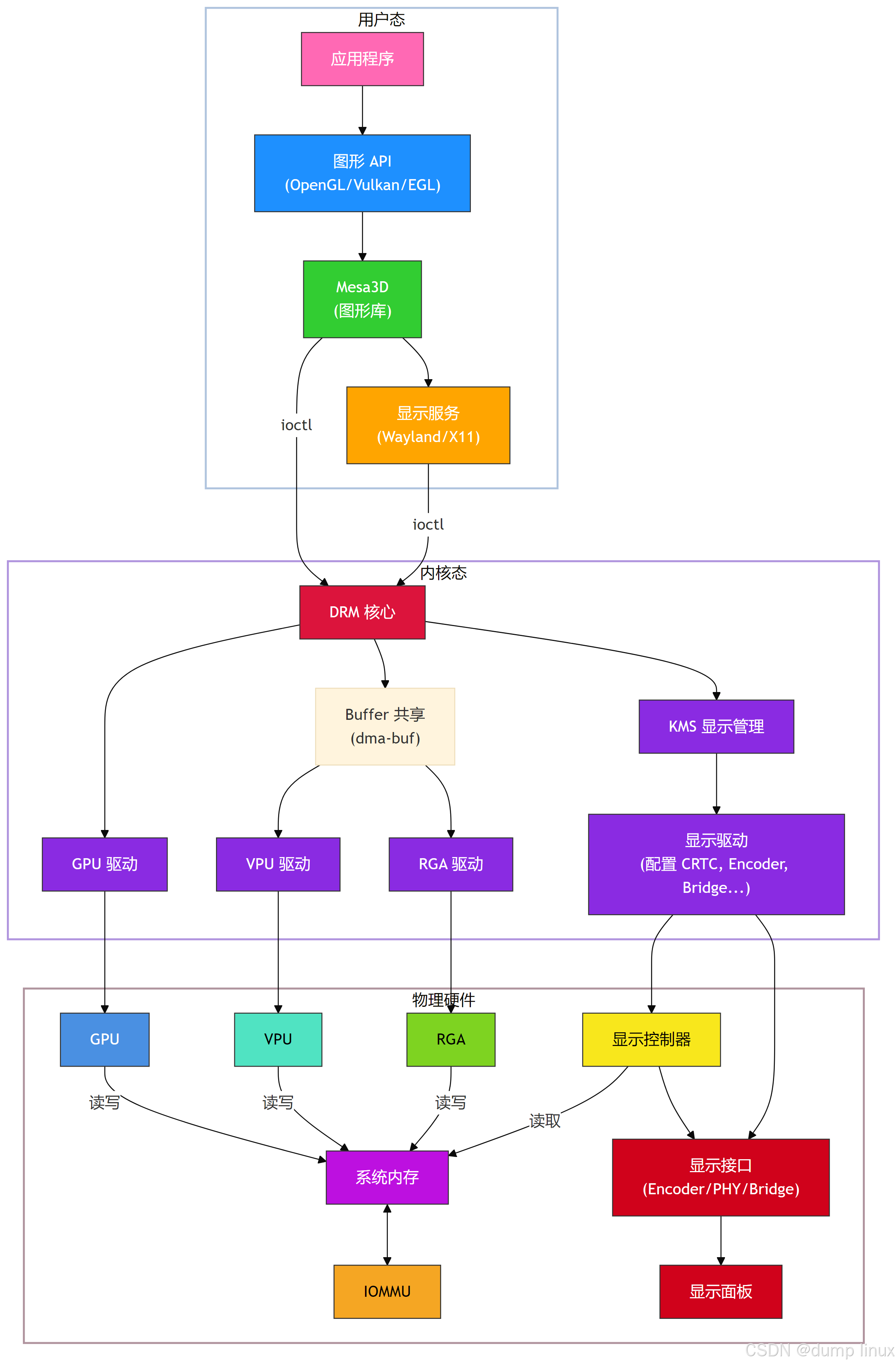 Linux 图形与显示硬件架构总览_rk3588 vpu-CSDN博客